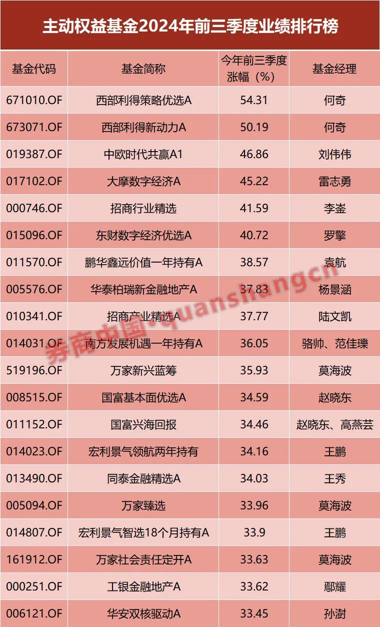 股市史诗级暴涨，公募基金前三季度业绩出炉，谁是反弹急先锋？