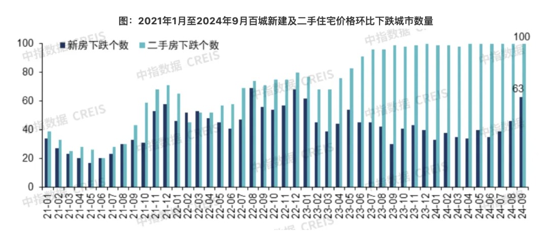 9 月百城房价报告：二手房价格连跌 29 个月，新房价格环比上涨