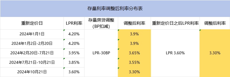 六大银行今起实施存量房贷利率调整新机制，3.3%低利率等你来