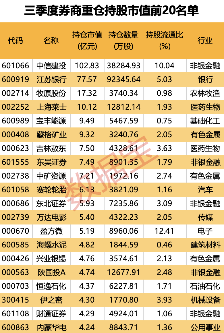 三季度券商持仓动向曝光，电子、化工、机械三大行业获青睐