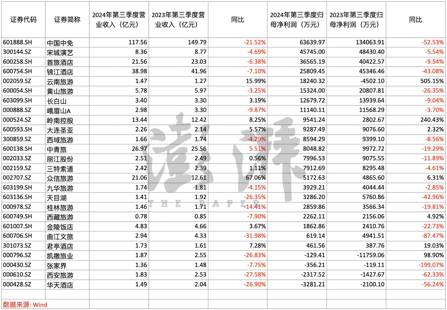 26 家上市旅游企业三季报：超七成归母净利润同比下滑，5 家双增长