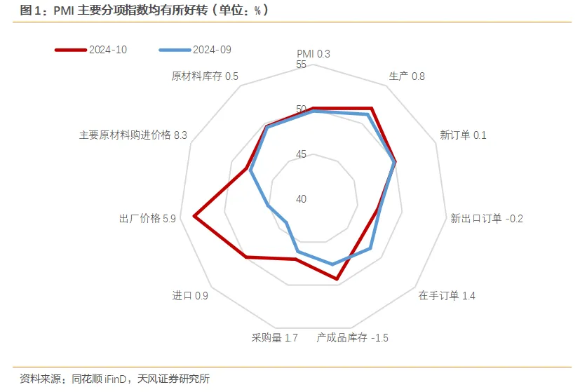 10 月制造业 PMI 超季节性回升，天风 证券估算 GDP 增速将升至 4.9%左右