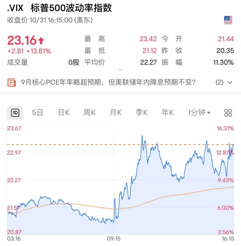 纳指跌超 2%，科技股表现疲软，市场需为美国大选不确定性作准备