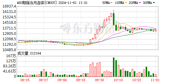 11 月首个交易日 A 股突然拉升，深 V 领涨亚洲市场，中字头冲高回落