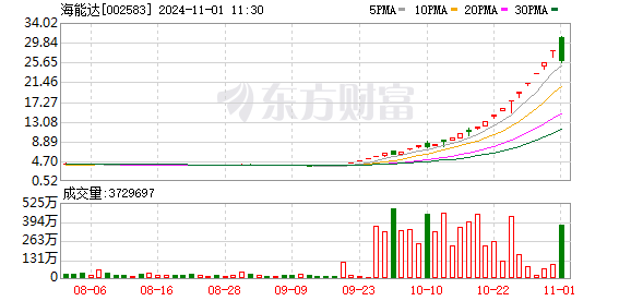 市场热点切换，高位股集体跳水，海能达振幅高达 19.96%