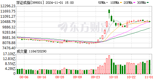 今日 A 股回调，TMT 板块多数下跌，周期股、医药商业概念逆市走强