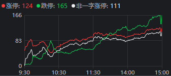 11 月 1 日市场全天震荡分化，高位股大面积跌停，全市场超 4300 只个股下跌