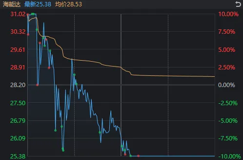 涨停板高位震荡_股票高位涨停_