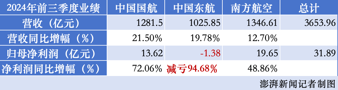 前三季度民航客运市场需求旺盛，七家上市航司业绩公告出炉