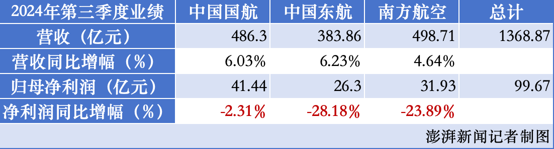 航空一季度业绩预估__航空公司一季度报