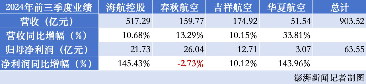 航空一季度业绩预估_航空公司一季度报_