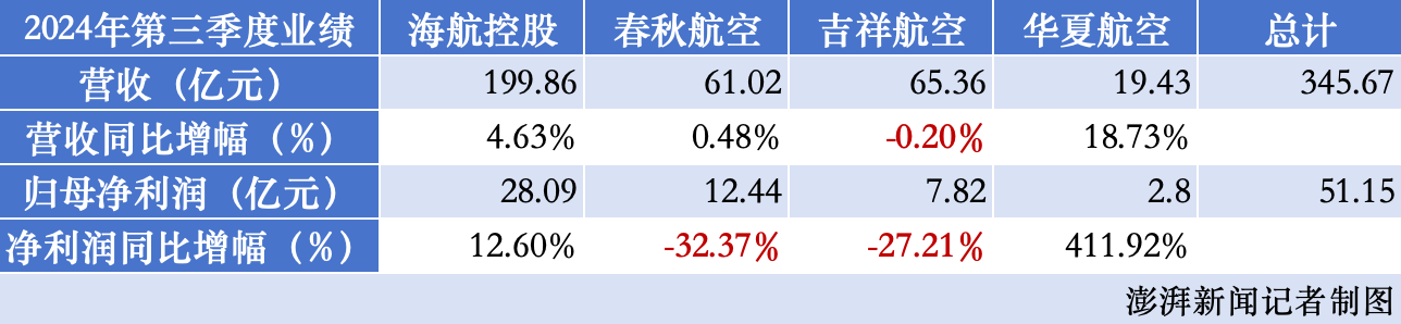 _航空一季度业绩预估_航空公司一季度报