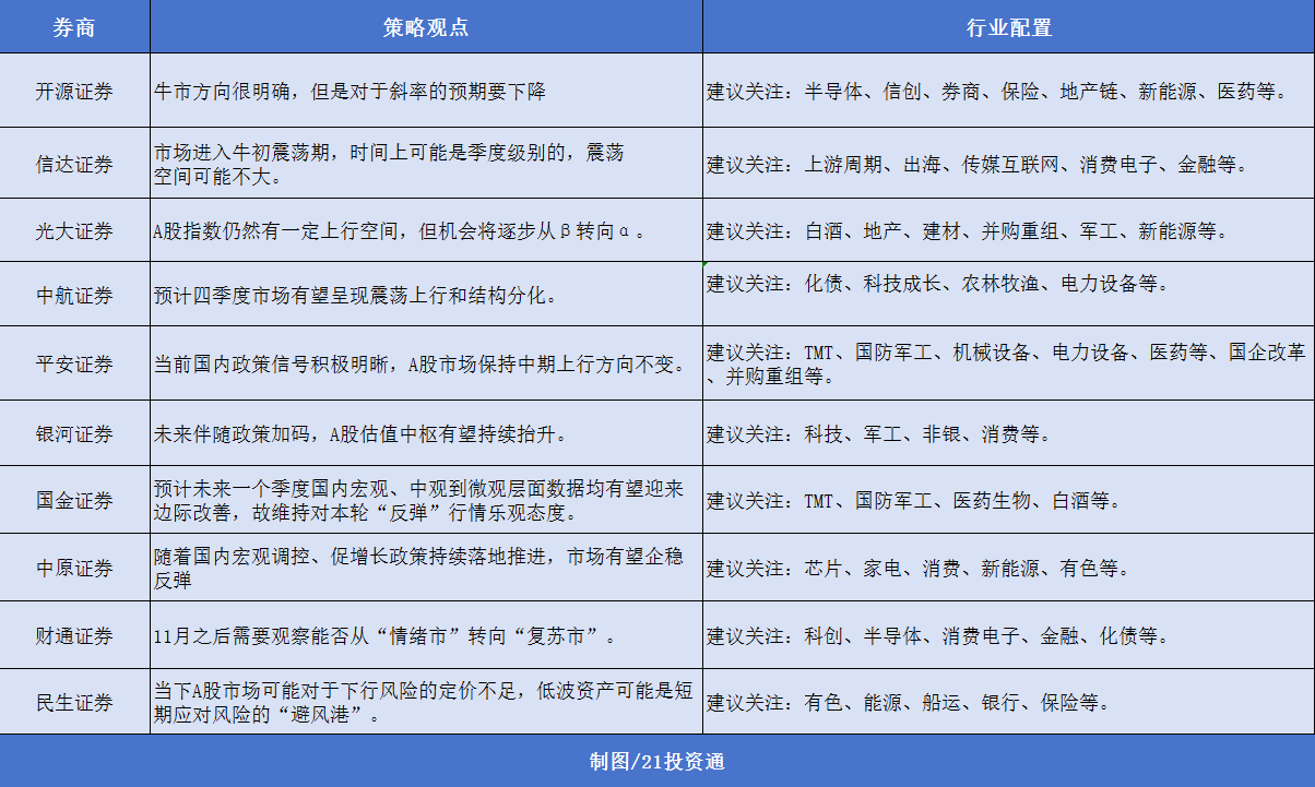 11 月 1 日市场全天震荡分化，高位股大面积跌停，10 月 A 股回顾及行业涨跌分析