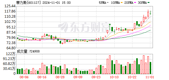 10 月成绩单出炉，新汽车成员交付量普涨，问界品牌表现强势