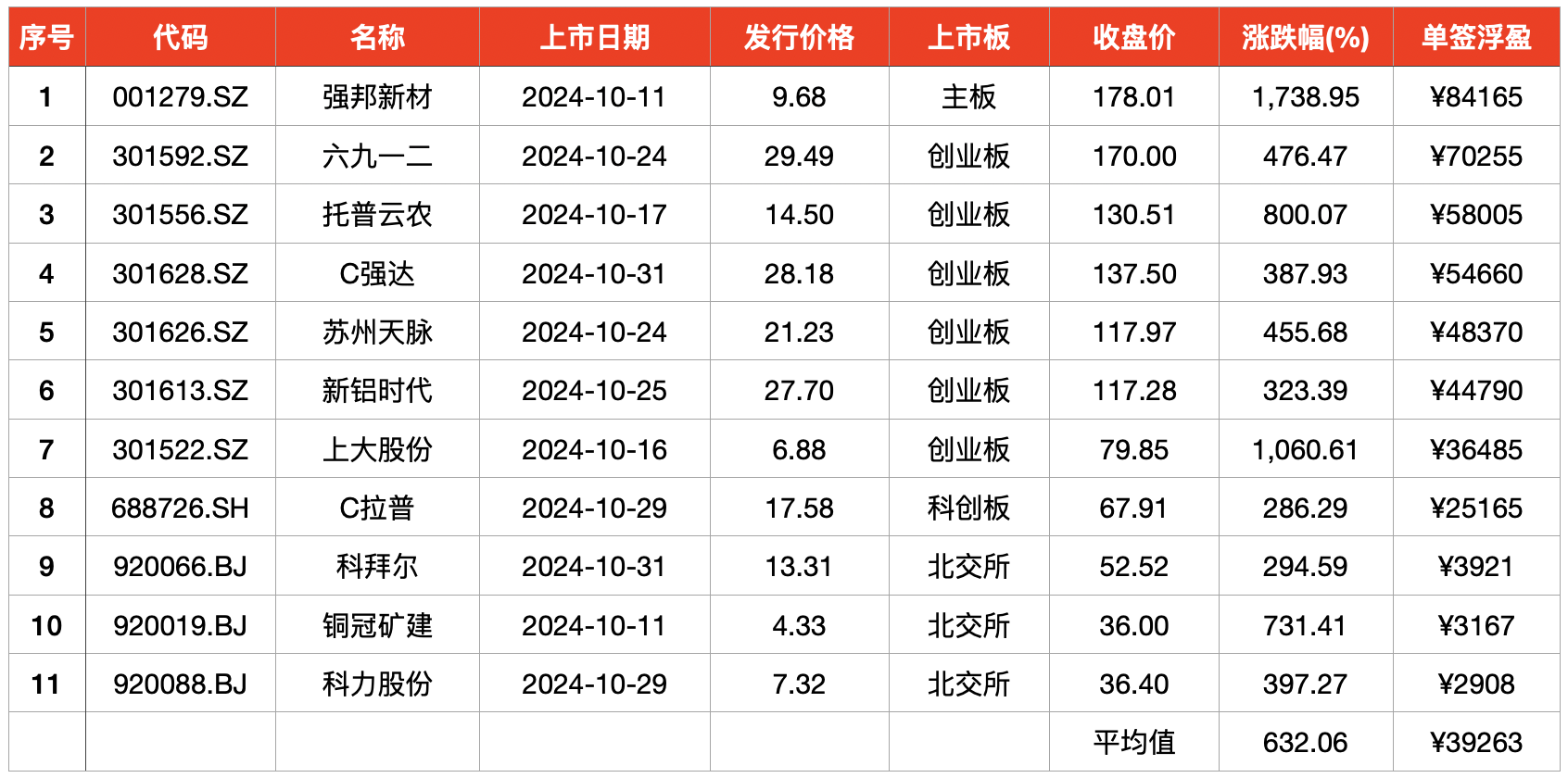 新股平均盈利_新股上市平均市盈率_