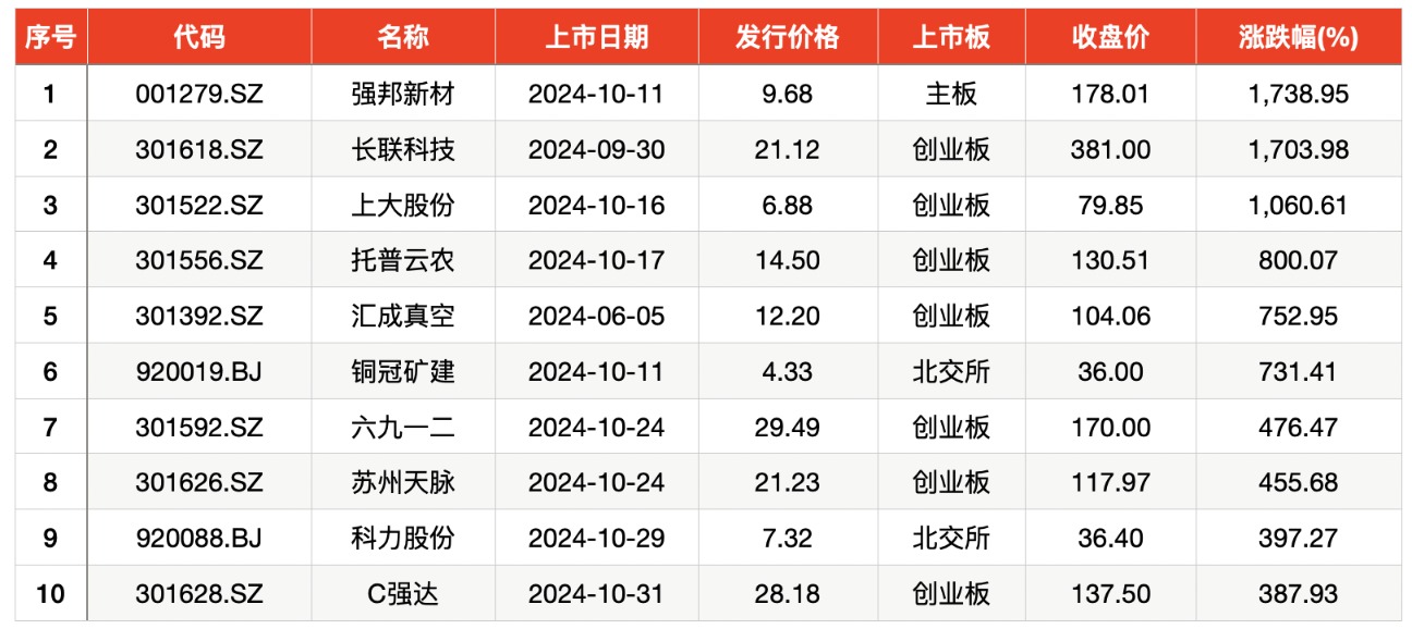 新股平均盈利__新股上市平均市盈率