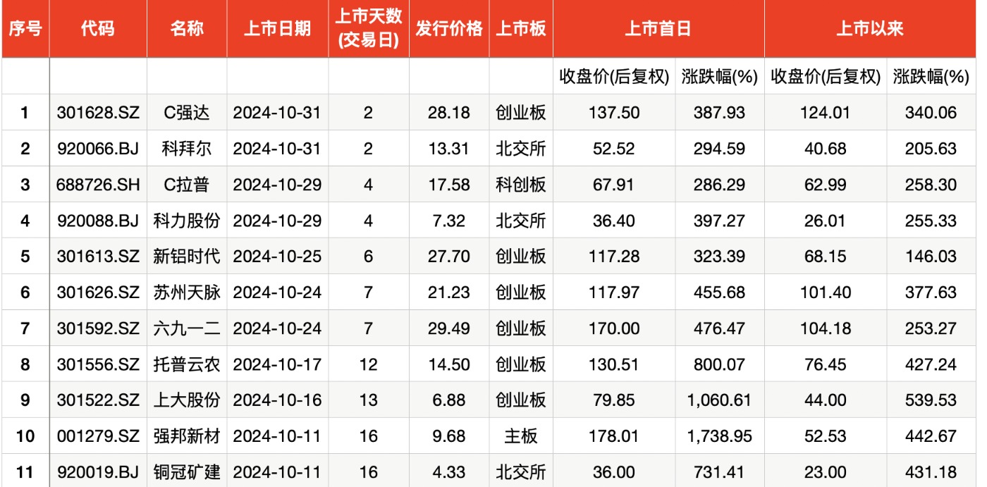 新股平均盈利__新股上市平均市盈率