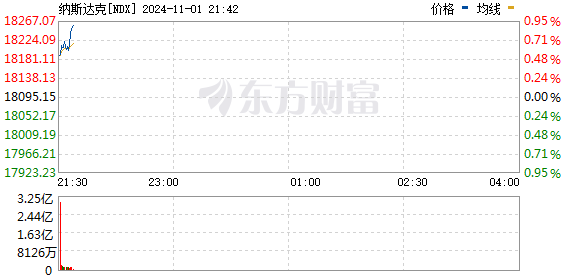 11 月 1 日美股三大指数集体上涨，亚马逊、英特尔表现亮眼，非农就业人数大幅低于预期