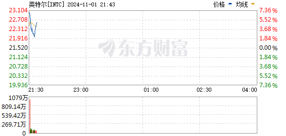 R图 INTC_0