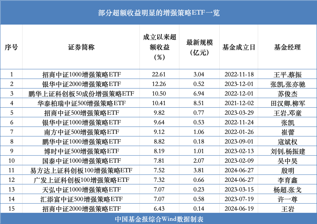 首批增强策略ETF设立满三周年，平均超基准收益率达2.47%，最高超额回报超10%