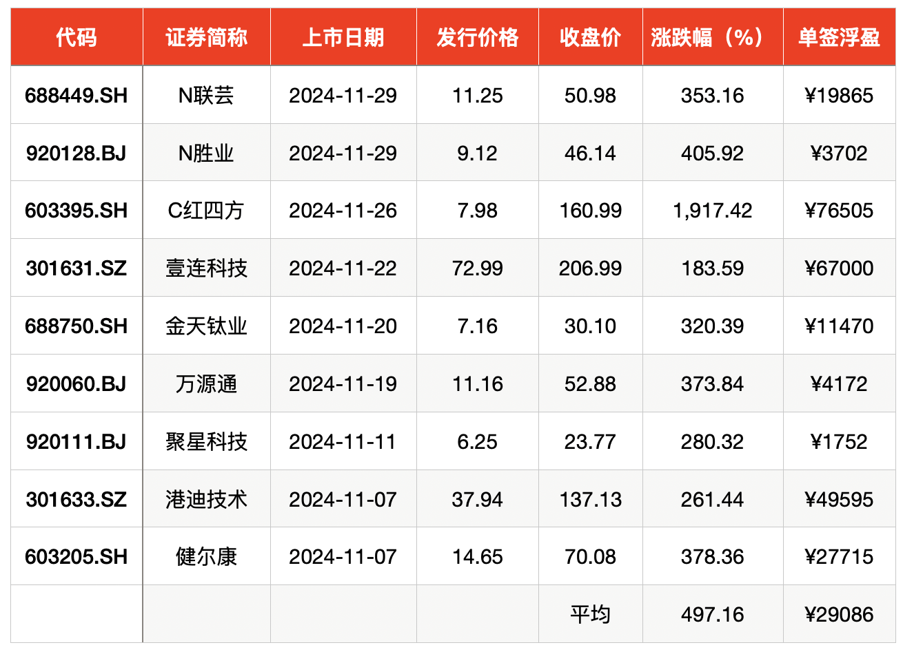 新股平均市盈率_新股发行平均市盈率_