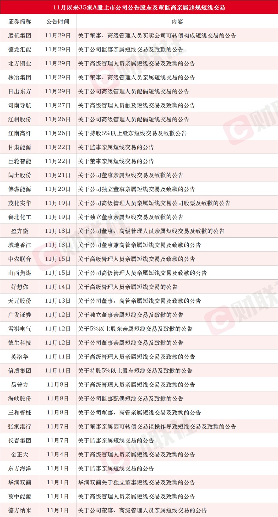 A股上市公司股东及高管亲属短线交易事件频发，11月已有35家公司公告违规