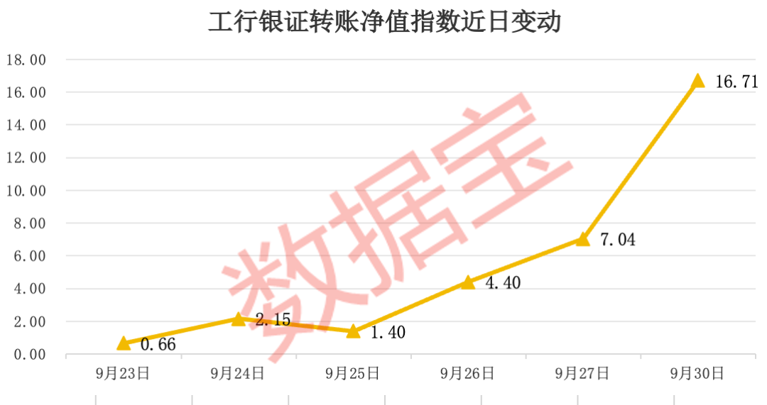 机构重金买入个股，后市上涨空间引发关注，工行银证转账净值指数激增