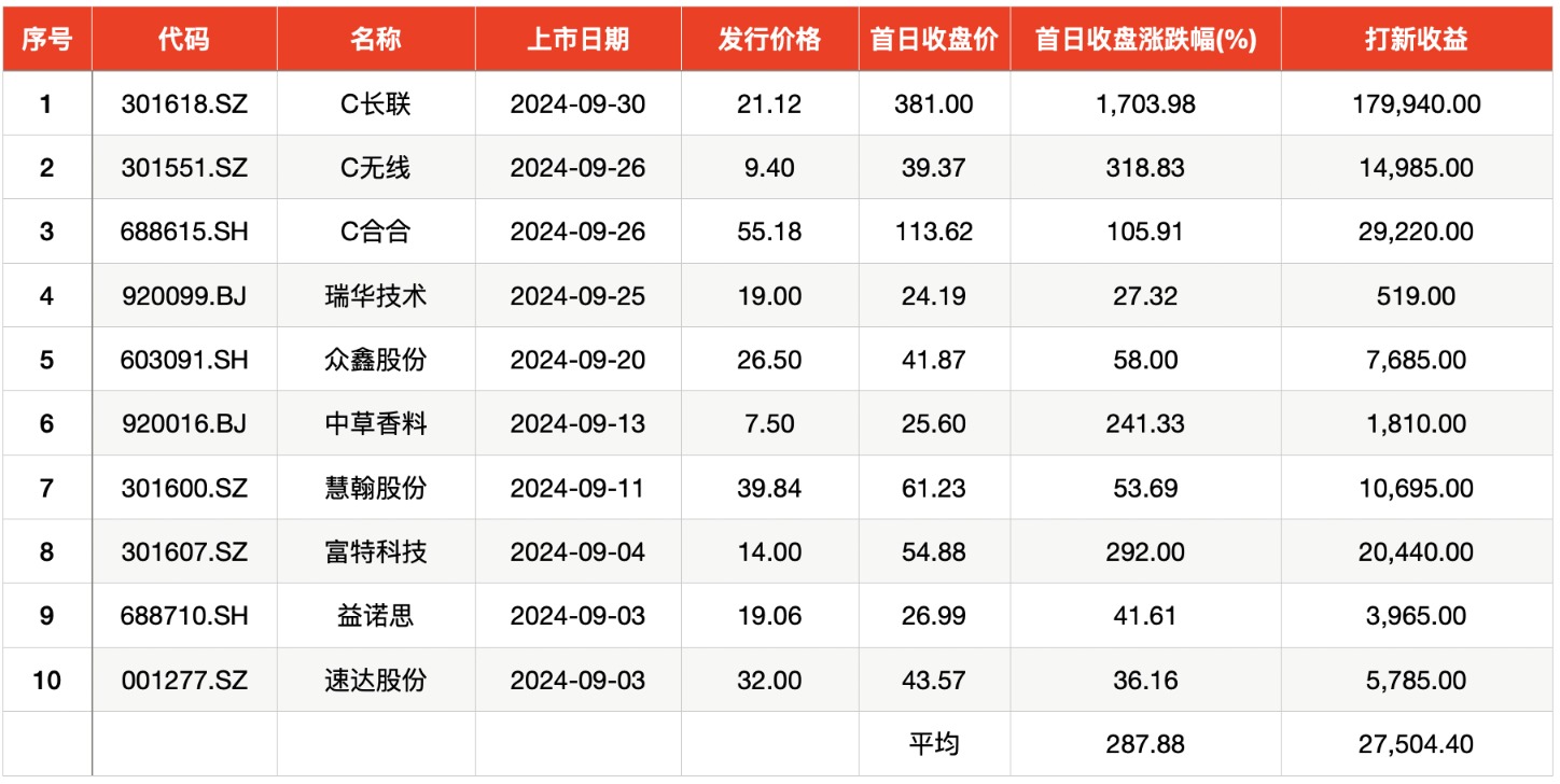 9 月新股赚钱效应回归，单签浮盈最高达 17.99 万元