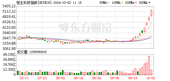 10 月首个交易日港股开门红，机构预计四季度震荡向上，贝莱德上调中国股票评级