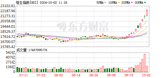 港股国庆节后开盘，中国资产受热捧，地产板块涨幅居前