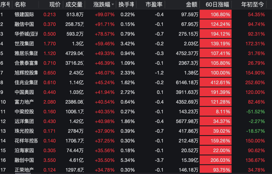 港股地产暴跌90%__港股地产股票