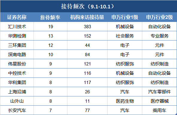 沪深京三市本月 1662 家上市公司接受机构调研，汇川技术接待量居首
