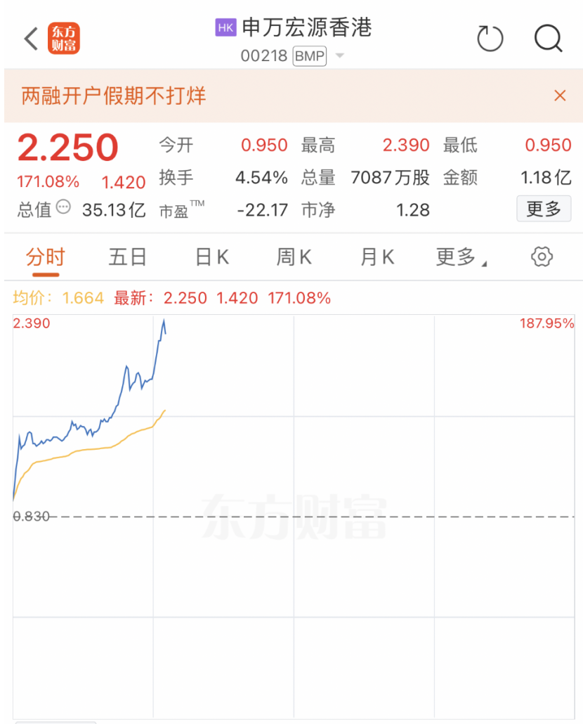 十一假期 A 股休市港股火爆，券商 H 股指数创 2016 年以来最大涨幅