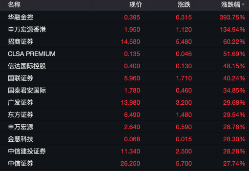 港股暴涨100倍_港股大涨_