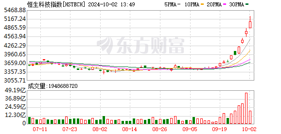 10 月 2 日港股高开高走，中资券商股、内房股等热门板块大涨