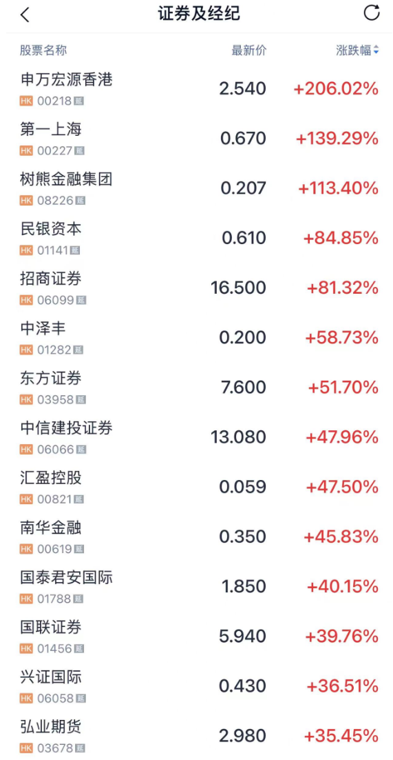 外资概念券商股_港股内资券商股走高_