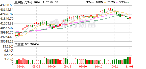 美股市场：纽约股市三大股指 1 日上涨，大型科技股多数上涨，芯片股英特尔涨近 8%