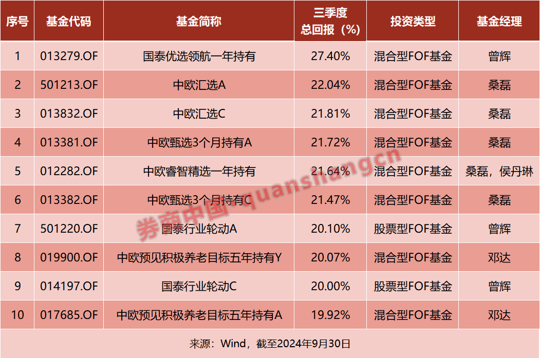 三季度基金买手成绩亮眼，权益 FOF 业绩提升，养老目标 FOF 规模增长