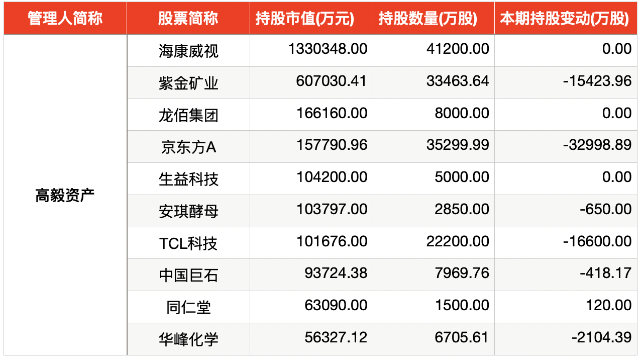 百亿私募持仓数据出炉，三季度青睐这些行业和板块