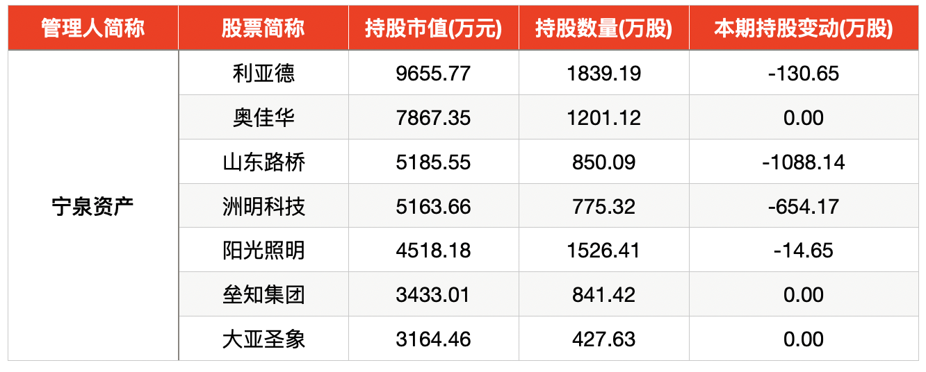 私募基金增持占比5%_私募基金二季度持仓_