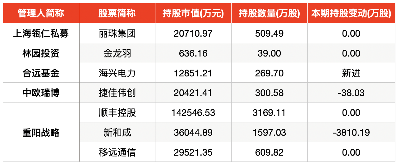 _私募基金二季度持仓_私募基金增持占比5%