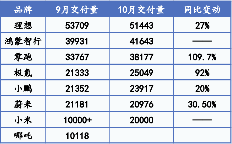 新势力“银十”大丰收：零跑销量直逼4万辆 极氪、小米等创新高_新势力“银十”大丰收：零跑销量直逼4万辆 极氪、小米等创新高_