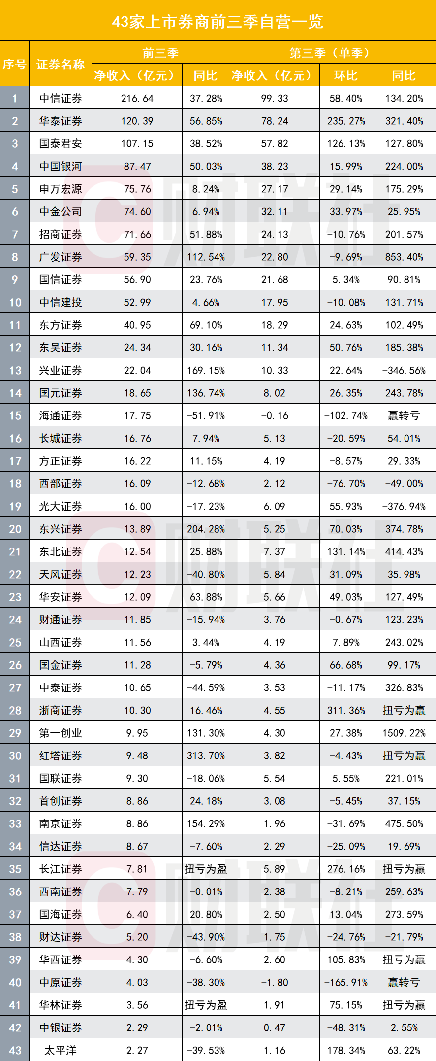 924 行情启动，券商自营业务增长的原因与期待