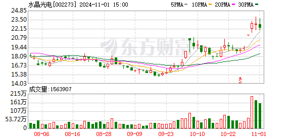 迈瑞医疗成机构调研热门股，知名私募公募纷纷关注