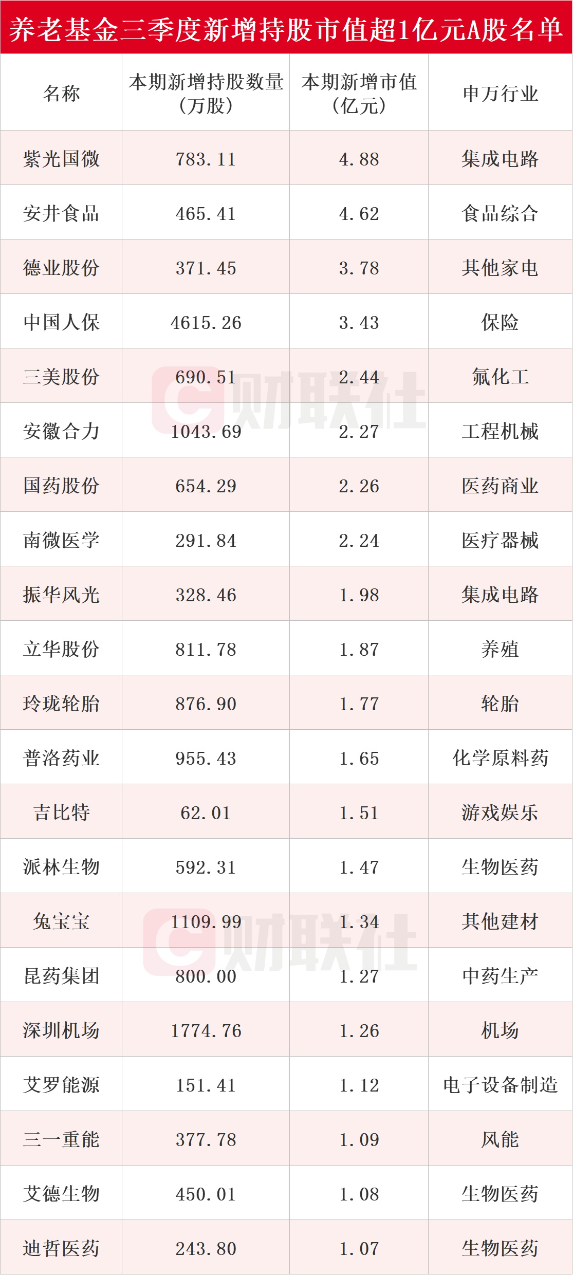 2024 年三季报披露完毕，养老基金最新持股动向：51 股新入围，紫光国微居首