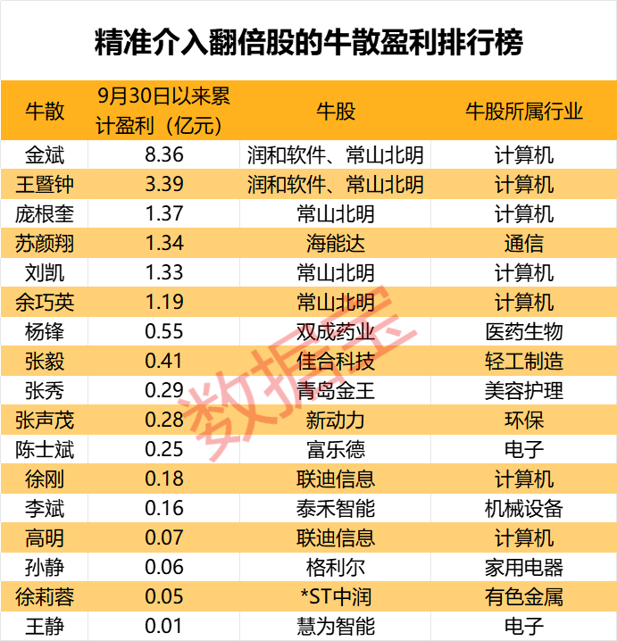 政策利好和市场情绪驱动下，多只翻倍大牛股获牛散精准介入