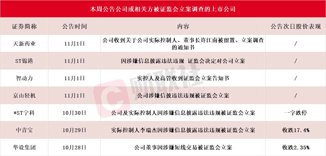 7 家 A 股上市公司或相关方被立案，京山轻机等在列，股价波动剧烈