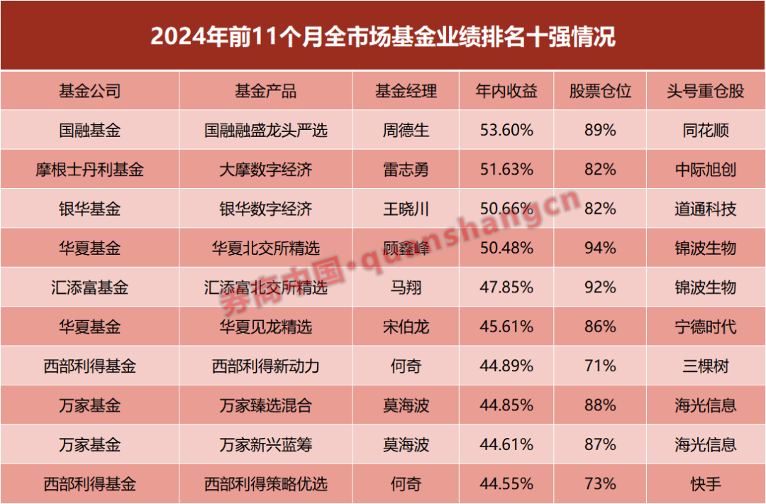 A股基金业绩霸屏十强！年内最后22日 公募冠军花落谁家？__A股基金业绩霸屏十强！年内最后22日 公募冠军花落谁家？