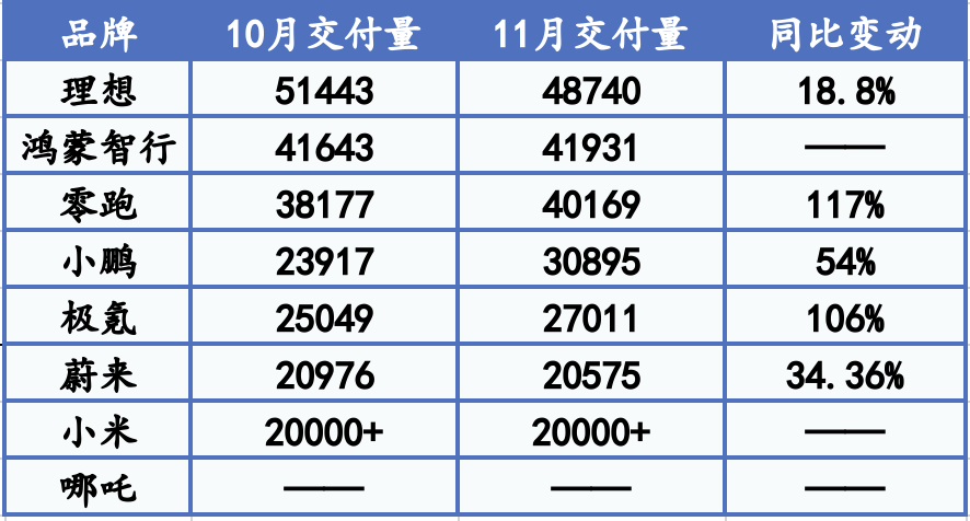 _11月新势力冲刺收官赛：理想、鸿蒙智行稳坐前二 零跑单月交付首超4万辆_11月新势力冲刺收官赛：理想、鸿蒙智行稳坐前二 零跑单月交付首超4万辆