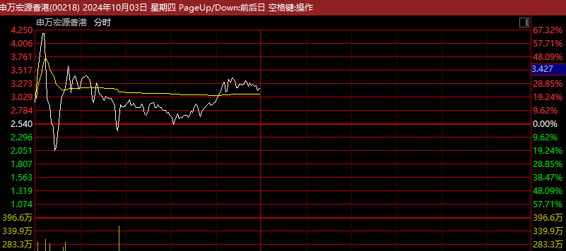 10 月 3 日上午科技股下跌较多，恒生科技指数盘中下跌超 7%